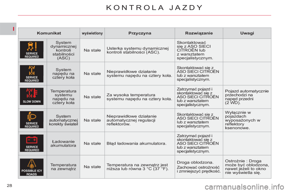 CITROEN C-CROSSER 2012  Instrukcja obsługi (in Polish) I
KONTROLA JAZDY
28
   
 
Komunikat 
 
  
 
 
wyświetlony 
 
  
 
 
Przyczyna 
 
   
 
Rozwiązanie 
 
   
 
Uwagi 
 
 
   
System 
dynamicznej 
kontroli 
stabilności 
(ASC)  N  
a stałe    Usterka