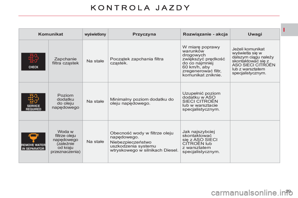 CITROEN C-CROSSER 2012 Instrukcja obsługi (in Polish) I
29
Komunikat
wyświetlony
Przyczyna
Rozwiązanie - akcja
Uwagi
Zapchanie
fi ltra cząstek
Na stałe Początek zapchania fi ltra
cząstek. W miarę poprawy CITROEN C-CROSSER 2012 Instrukcja obsługi (in Polish) I
29
Komunikat
wyświetlony
Przyczyna
Rozwiązanie - akcja
Uwagi
Zapchanie
fi ltra cząstek
Na stałe Początek zapchania fi ltra
cząstek. W miarę poprawy