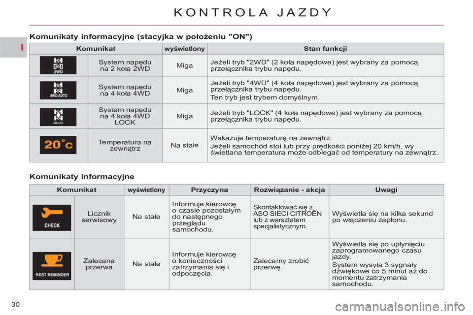 CITROEN C-CROSSER 2012  Instrukcja obsługi (in Polish) I
KONTROLA JAZDY
30
   
Komunikaty informacyjne     
 
 
 
 
Komunikat
y informacyjne (stacyjka w położeniu "ON") 
 
 
 
Komunikat 
 
  
 
 
wyświetlony 
 
  
 
 
Stan funkcji 
 
 
   
System napę