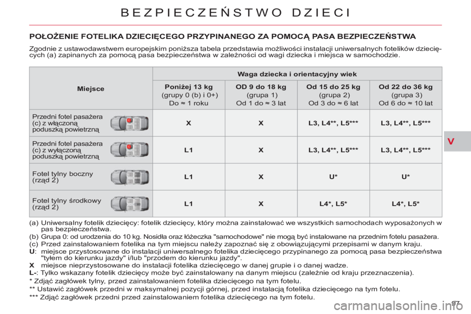 CITROEN C-CROSSER 2012  Instrukcja obsługi (in Polish) V
BEZPIECZEŃSTWO DZIECI
97 
 
 
 
 
 
 
 
 
 
POŁOŻENIE FOTELIKA DZIECIĘCEGO PRZYPINANEGO ZA POMOCĄ PASA BEZPIECZEŃSTWA 
 
Zgodnie z ustawodawstwem europejskim poniższa tabela przedstawia możl