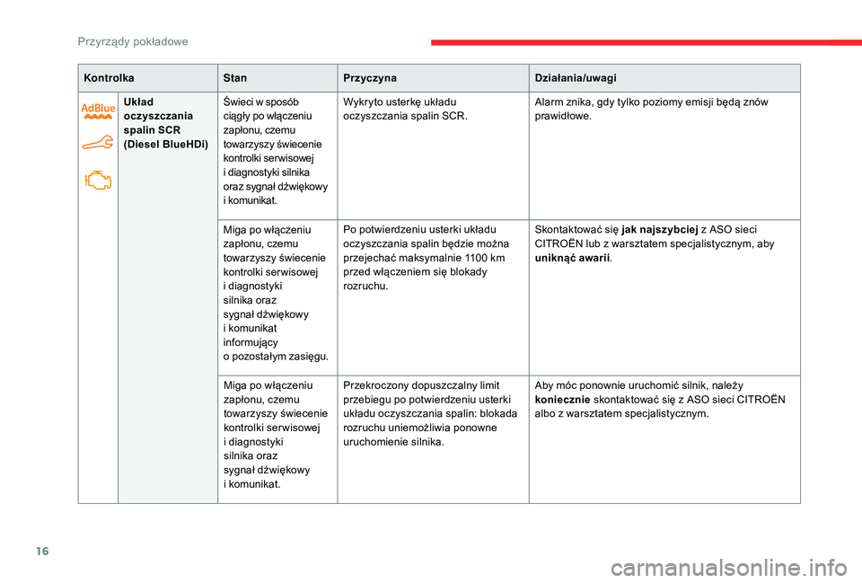 CITROEN C-ELYSÉE 2018  Instrukcja obsługi (in Polish) 16
KontrolkaStanPrzyczyna Działania/uwagi
Układ 
oczyszczania 
spalin SCR
(Diesel BlueHDi) Świeci w
  sposób 
ciągły po włączeniu 
zapłonu, czemu 
towarzyszy świecenie 
kontrolki serwisowej 