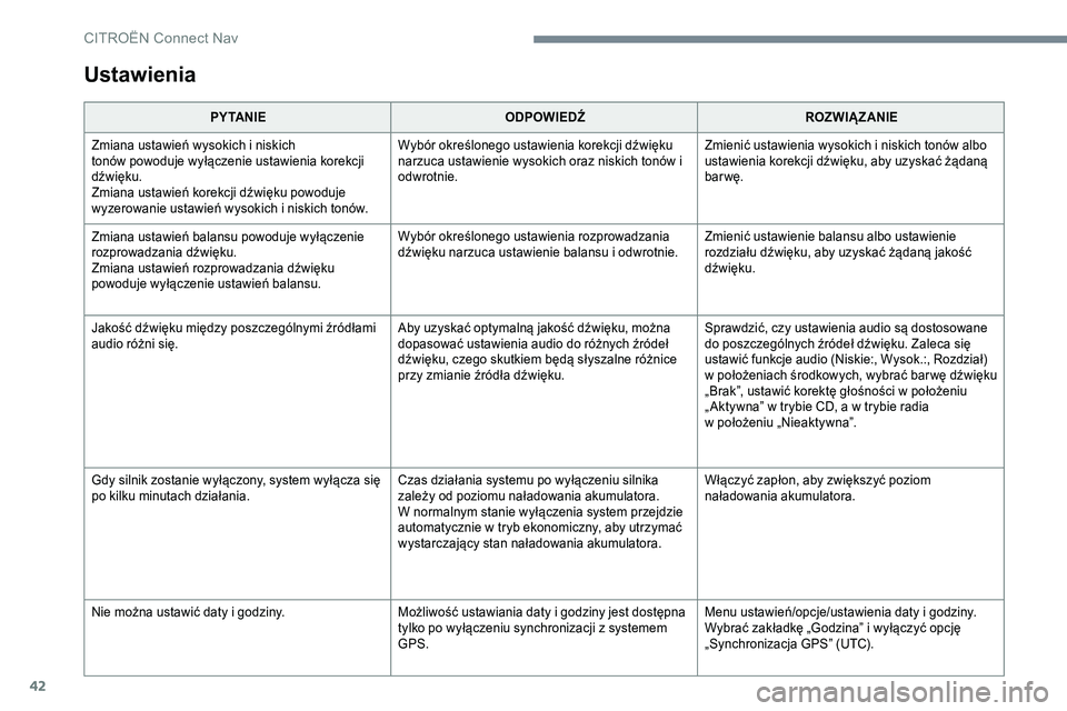 CITROEN C-ELYSÉE 2017 Instrukcja obsługi (in Polish) 42
Ustawienia
PY TA N I EODPOWIEDŹ ROZWIĄZANIE
Zmiana ustawień wysokich i niskich
tonów
powoduje wyłączenie ustawienia korekcji
dźwięku.
Zmiana ustawień korekcji dźwięku powoduje
wyzer CITROEN C-ELYSÉE 2017 Instrukcja obsługi (in Polish) 42
Ustawienia
PY TA N I EODPOWIEDŹ ROZWIĄZANIE
Zmiana ustawień wysokich i niskich
tonów
powoduje wyłączenie ustawienia korekcji
dźwięku.
Zmiana ustawień korekcji dźwięku powoduje
wyzer