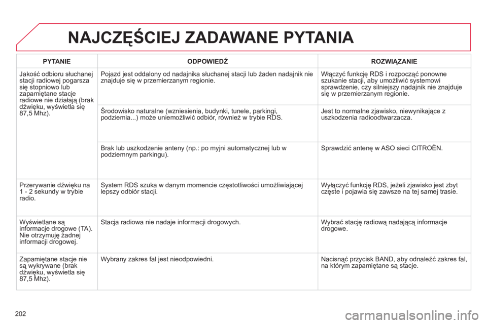 CITROEN C-ELYSÉE 2014 Instrukcja obsługi (in Polish) 202
NAJCZĘŚCIEJ ZADAWANE PYTANIA
PYTANIE
ODPOWIEDŹ
ROZWIĄZANIE
Jakość odbioru słuchane
j stacji radiowej pogarszasię stopniowo lubzapamiętane stacjeradiowe nie działają (brak
dź CITROEN C-ELYSÉE 2014 Instrukcja obsługi (in Polish) 202
NAJCZĘŚCIEJ ZADAWANE PYTANIA
PYTANIE
ODPOWIEDŹ
ROZWIĄZANIE
Jakość odbioru słuchane
j stacji radiowej pogarszasię stopniowo lubzapamiętane stacjeradiowe nie działają (brak
dź