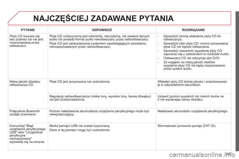 CITROEN C-ELYSÉE 2014  Instrukcja obsługi (in Polish) 203
NAJCZĘŚCIEJ ZADAWANE PYTANIA 
PYTANIE 
 
ODPOWIEDŹ 
 ROZWIĄZANIE  
  Płyta CD wysuwa się 
bez przerwy lub nie jestrozpoznawana przezodtwarzacz. Pł
yta CD umieszczona jest odwrotnie, nieczyt