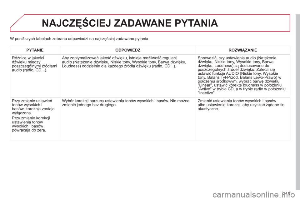 CITROEN C-ELYSÉE 2014 Instrukcja obsługi (in Polish) 219
PYTANIE
ODPOWIEDŹ
ROZWIĄZANIE
Różnica w
jakości
dźwięku między
poszczególnymi źródłami
audio (radio, CD...). Aby zoptymalizować jakość dźwięku, istnieje możliwość r CITROEN C-ELYSÉE 2014 Instrukcja obsługi (in Polish) 219
PYTANIE
ODPOWIEDŹ
ROZWIĄZANIE
Różnica w
jakości
dźwięku między
poszczególnymi źródłami
audio (radio, CD...). Aby zoptymalizować jakość dźwięku, istnieje możliwość r