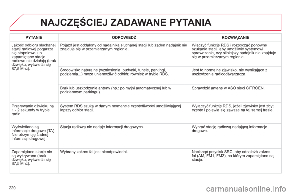 CITROEN C-ELYSÉE 2014 Instrukcja obsługi (in Polish) 220
NAJCZĘŚCIEJ ZADAWANE PYTANIA
PYTANIE
ODPOWIEDŹ
ROZWIĄZANIE
Jakość odbioru słuchane
j stacji radiowej pogarszasię stopniowo lubzapamiętane stacjeradiowe nie działają (brak CITROEN C-ELYSÉE 2014 Instrukcja obsługi (in Polish) 220
NAJCZĘŚCIEJ ZADAWANE PYTANIA
PYTANIE
ODPOWIEDŹ
ROZWIĄZANIE
Jakość odbioru słuchane
j stacji radiowej pogarszasię stopniowo lubzapamiętane stacjeradiowe nie działają (brak