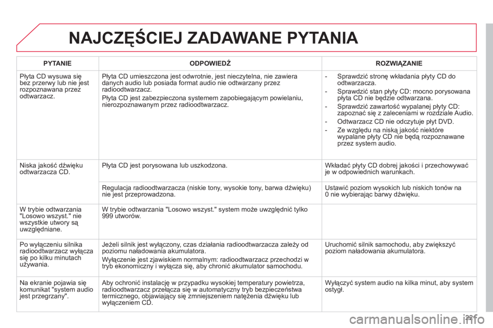 CITROEN C-ELYSÉE 2014 Instrukcja obsługi (in Polish) 221
NAJCZĘŚCIEJ ZADAWANE PYTANIA
PYTANIE
ODPOWIEDŹ
ROZWIĄZANIE
Płyta CD wysuwa się
bez przerw
y lub nie jestrozpoznawana przezodtwarzacz. Pł
yta CD umieszczona jest odwrotnie, j CITROEN C-ELYSÉE 2014 Instrukcja obsługi (in Polish) 221
NAJCZĘŚCIEJ ZADAWANE PYTANIA
PYTANIE
ODPOWIEDŹ
ROZWIĄZANIE
Płyta CD wysuwa się
bez przerw
y lub nie jestrozpoznawana przezodtwarzacz. Pł
yta CD umieszczona jest odwrotnie, j