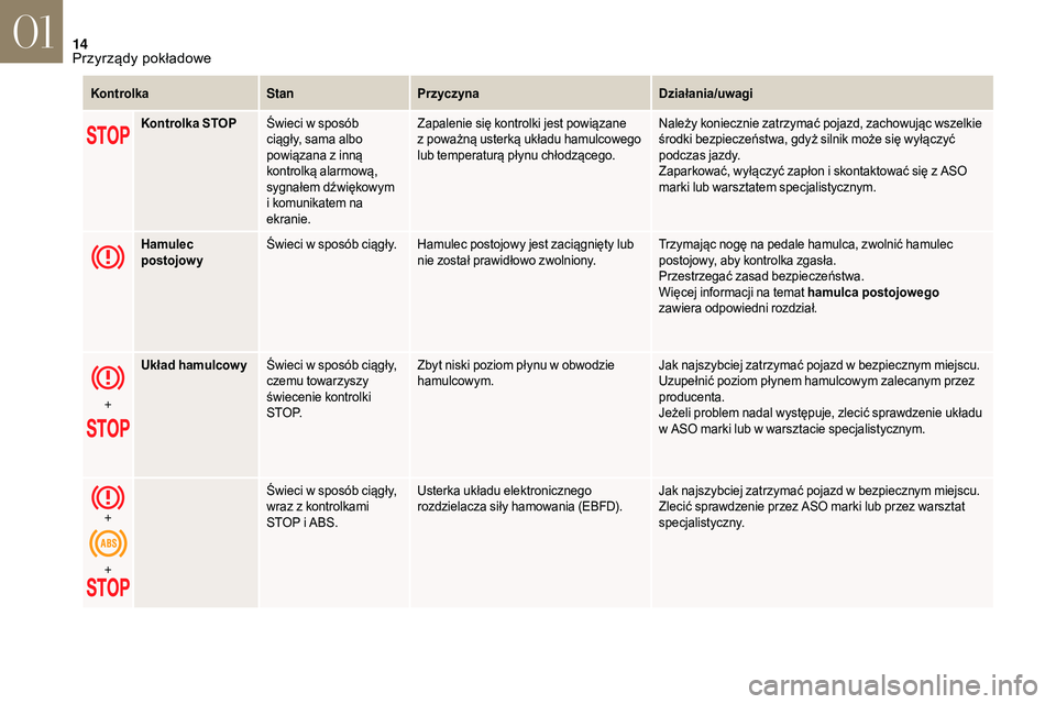 CITROEN DS3 CABRIO 2018  Instrukcja obsługi (in Polish) 14
KontrolkaStanPrzyczyna Działania/uwagi
Kontrolka STOP Świeci w
  sposób 
ciągły, sama albo 
powiązana z
  inną 
kontrolką alarmową, 
sygnałem dźwiękowym 
i
  komunikatem na 
ekranie. Za