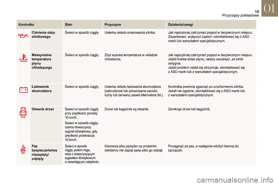 CITROEN DS3 CABRIO 2018  Instrukcja obsługi (in Polish) 15
Ciśnienie oleju 
silnikowegoŚwieci w
  sposób ciągły.Usterka układu smarowania silnika. Jak najszybciej zatrzymać pojazd w   bezpiecznym miejscu.
Zaparkować, wyłączyć zapłon i   skontak