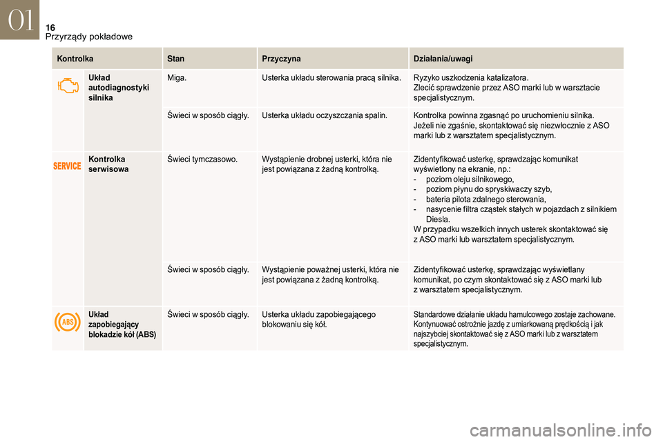 CITROEN DS3 CABRIO 2018  Instrukcja obsługi (in Polish) 16
KontrolkaStanPrzyczyna Działania/uwagi
Układ 
autodiagnostyki 
silnika Miga.
Usterka układu sterowania pracą silnika. Ryzyko uszkodzenia katalizatora.
Zlecić sprawdzenie przez ASO marki lub w
