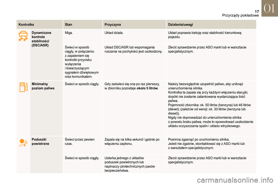CITROEN DS3 CABRIO 2018  Instrukcja obsługi (in Polish) 17
KontrolkaStanPrzyczyna Działania/uwagi
Dynamiczna 
kontrola 
stabilności   
(DSC/ASR) Miga.
Układ działa. Układ poprawia trakcję oraz stabilność kierunkową 
pojazdu.
Świeci w sposób 
ci�
