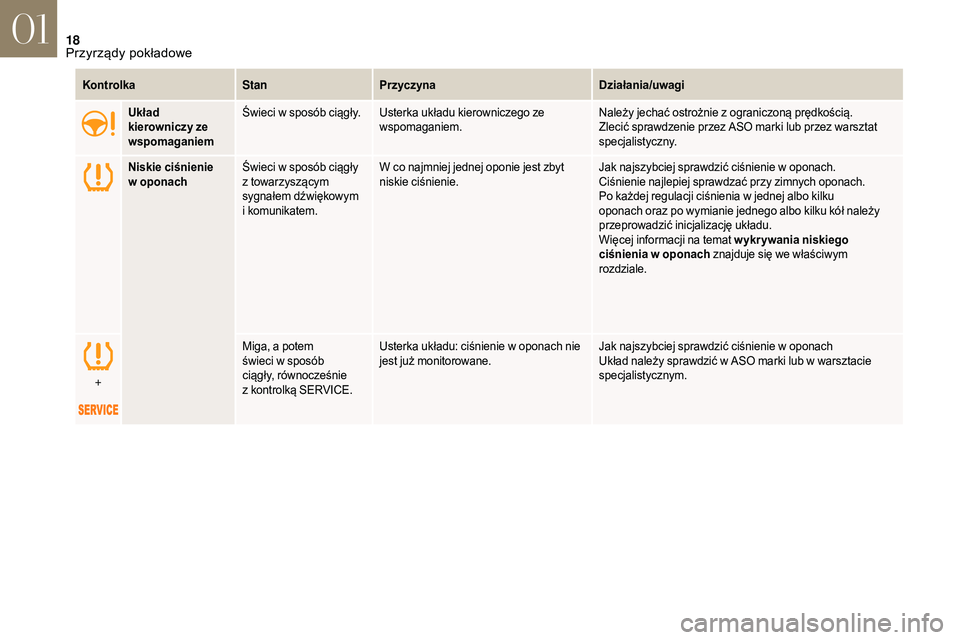 CITROEN DS3 CABRIO 2018  Instrukcja obsługi (in Polish) 18
KontrolkaStanPrzyczyna Działania/uwagi
Układ 
kierowniczy ze 
wspomaganiem Świeci w
  sposób ciągły. Usterka układu kierowniczego ze wspomaganiem. Należy jechać ostrożnie z
  ograniczoną