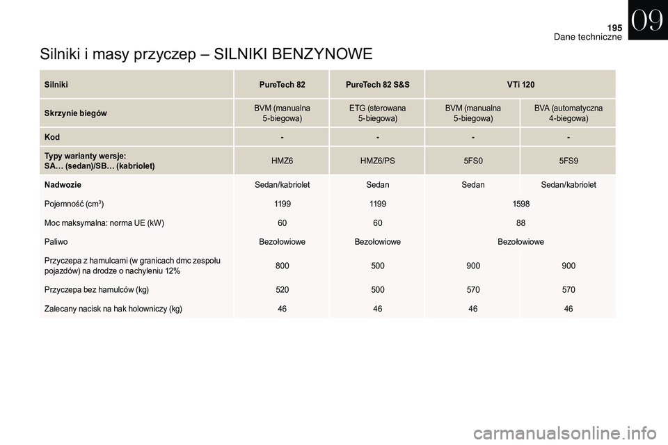 CITROEN DS3 CABRIO 2018 Instrukcja obsługi (in Polish) 195
Silniki i masy przyczep – SILNIKI BENZYNOWE
SilnikiPureTech 82PureTech 82 S&SVTi 120
Skrzynie biegów BVM (manualna
5-biegowa) ETG (sterowana
5-biegowa) BVM (manualna
5-biegowa) BVA (automa CITROEN DS3 CABRIO 2018 Instrukcja obsługi (in Polish) 195
Silniki i masy przyczep – SILNIKI BENZYNOWE
SilnikiPureTech 82PureTech 82 S&SVTi 120
Skrzynie biegów BVM (manualna
5-biegowa) ETG (sterowana
5-biegowa) BVM (manualna
5-biegowa) BVA (automa