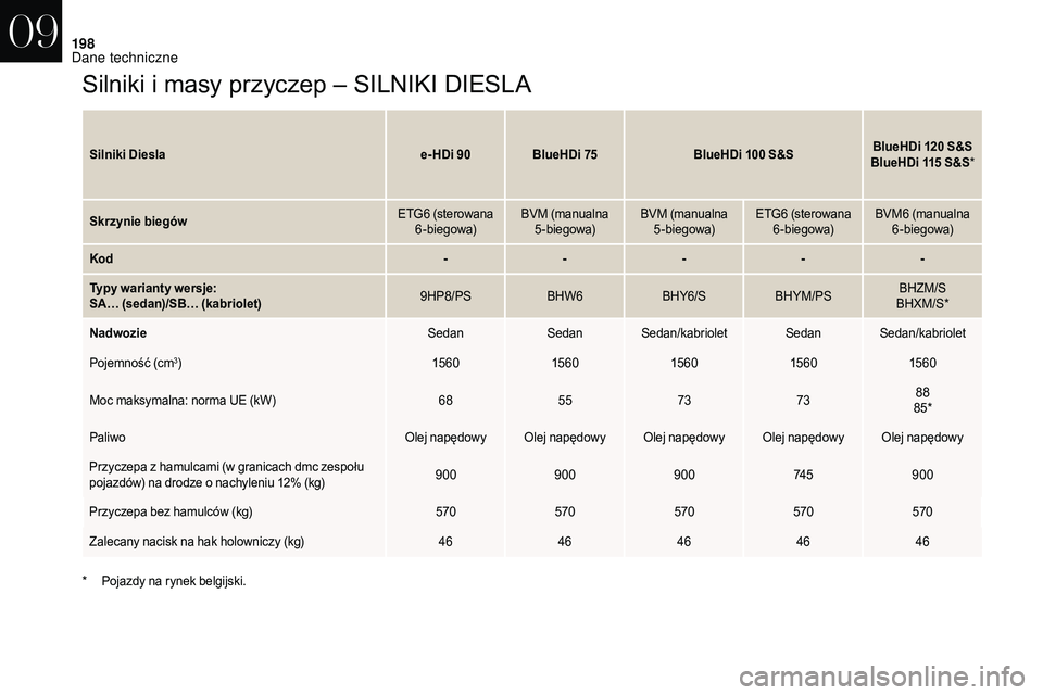 CITROEN DS3 CABRIO 2018 Instrukcja obsługi (in Polish) 198
Silniki i masy przyczep – SILNIKI DIESLA
Silniki Dieslae- HDi 90BlueHDi 75 BlueHDi 100 S&SBlueHDi 120 S&S
BlueHDi 115 S&S*
Skrzynie biegów ETG6
(sterowana
6-biegowa) BVM (manualna
5-b CITROEN DS3 CABRIO 2018 Instrukcja obsługi (in Polish) 198
Silniki i masy przyczep – SILNIKI DIESLA
Silniki Dieslae- HDi 90BlueHDi 75 BlueHDi 100 S&SBlueHDi 120 S&S
BlueHDi 115 S&S*
Skrzynie biegów ETG6
(sterowana
6-biegowa) BVM (manualna
5-b