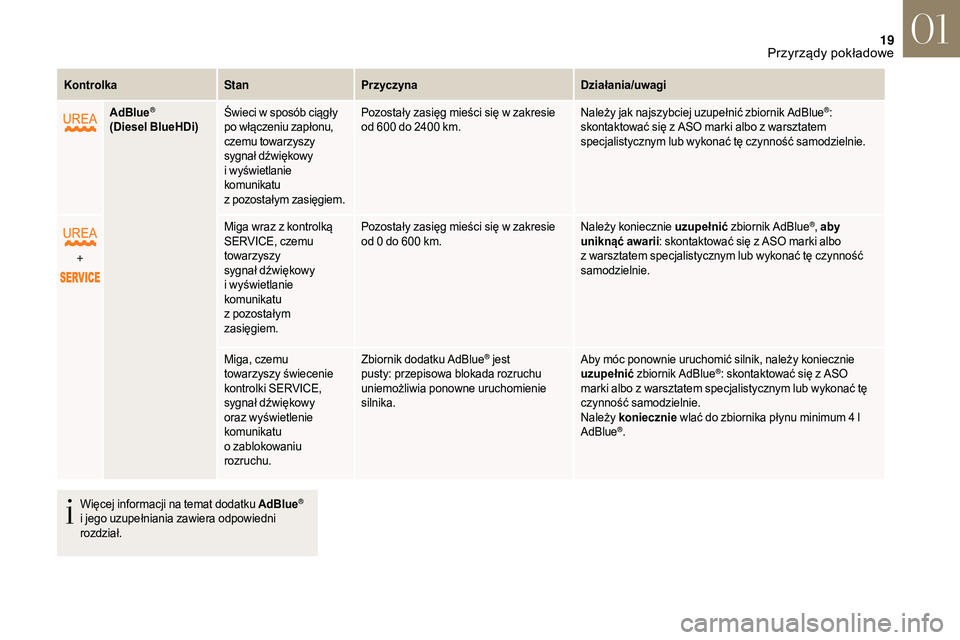 CITROEN DS3 CABRIO 2018  Instrukcja obsługi (in Polish) 19
KontrolkaStanPrzyczyna Działania/uwagi
AdBlue
®
(Diesel BlueHDi) Świeci w   sposób ciągły 
po włączeniu zapłonu, 
czemu towarzyszy 
sygnał dźwiękowy 
i
  wyświetlanie 
komunikatu 
z
  