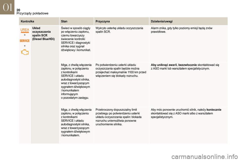 CITROEN DS3 2018  Instrukcja obsługi (in Polish) 20
KontrolkaStanPrzyczyna Działania/uwagi
+
+ Układ 
oczyszczania 
spalin SCR
(Diesel BlueHDi)
Świeci w
  sposób ciągły 
po włączeniu zapłonu, 
czemu towarzyszy 
świecenie kontrolki 
SERVICE