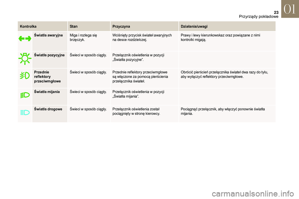CITROEN DS3 CABRIO 2018  Instrukcja obsługi (in Polish) 23
KontrolkaStanPrzyczyna Działania/uwagi
Światła awaryjne Miga i
  rozlega się 
brzęczyk. Wciśnięty przycisk świateł awaryjnych 
na desce rozdzielczej. Prawy i
  lewy kierunkowskaz oraz powi