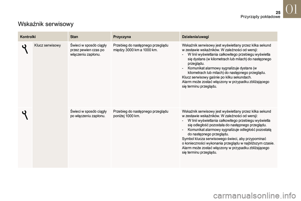 CITROEN DS3 CABRIO 2018  Instrukcja obsługi (in Polish) 25
Wskaźnik serwisowy
KontrolkiStanPrzyczyna Działania/uwagi
Klucz ser wisowy Świeci w   sposób ciągły 
przez pewien czas po 
włączeniu zapłonu. Przebieg do następnego przeglądu 
między 30