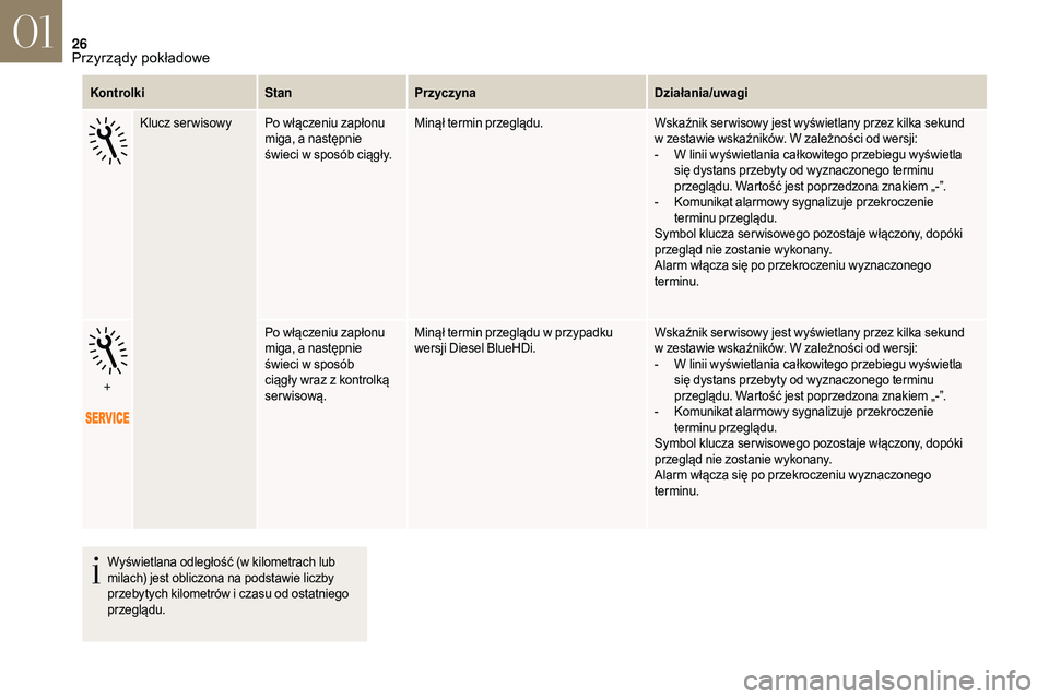 CITROEN DS3 2018  Instrukcja obsługi (in Polish) 26
KontrolkiStanPrzyczyna Działania/uwagi
Klucz ser wisowy Po włączeniu zapłonu  miga, a
  następnie 
świeci w
  sposób ciągły.Minął termin przeglądu.
Wskaźnik ser wisowy jest wyświetlan