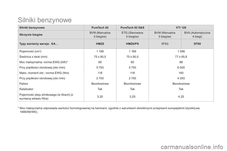 CITROEN DS3 2017 Instrukcja obsługi (in Polish) DS3_pl_Chap10_caracteristiques_ed02-2015
Silniki benzynowePureTech 82 PureTech 82 S &SVTi 120
Skrzynie biegów BVM (Manualna
5
b
iegów)ETG (Sterowana
5
b
iegów)BVM (Manualna
5
b
iegów)BVA CITROEN DS3 2017 Instrukcja obsługi (in Polish) DS3_pl_Chap10_caracteristiques_ed02-2015
Silniki benzynowePureTech 82 PureTech 82 S &SVTi 120
Skrzynie biegów BVM (Manualna
5
b
iegów)ETG (Sterowana
5
b
iegów)BVM (Manualna
5
b
iegów)BVA