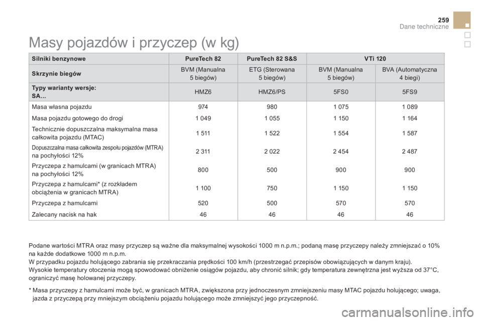 CITROEN DS3 2017 Instrukcja obsługi (in Polish) 259
DS3_pl_Chap10_caracteristiques_ed02-2015
Podane wartości MTR A oraz masy przyczep są ważne dla maksymalnej wysokości 1000 m n.p.m.; podaną masę przyczepy należy zmniejszać o 10%
na k ażd CITROEN DS3 2017 Instrukcja obsługi (in Polish) 259
DS3_pl_Chap10_caracteristiques_ed02-2015
Podane wartości MTR A oraz masy przyczep są ważne dla maksymalnej wysokości 1000 m n.p.m.; podaną masę przyczepy należy zmniejszać o 10%
na k ażd