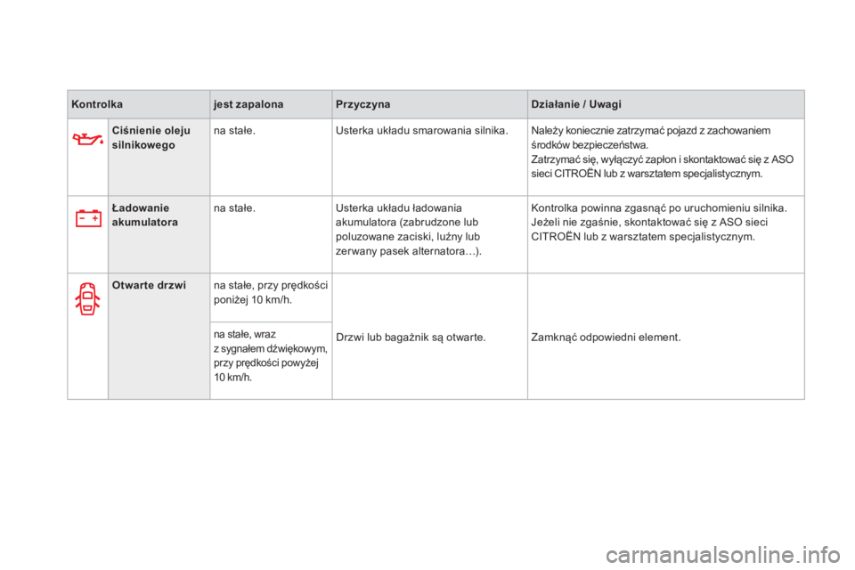 CITROEN DS3 2017  Instrukcja obsługi (in Polish) DS3_pl_Chap01_controle-de-marche_ed02-2015
Kontrolkajest zapalonaPrzyczyna Działanie / Uwagi
Ciśnienie oleju 
silnikowego na stałe.
Usterka układu smarowania silnika. Należy koniecznie zatrzymać