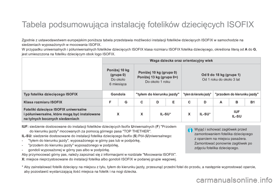 CITROEN DS3 2017  Instrukcja obsługi (in Polish)    
 
 
 
 
 
 
 
 
 
 
 
 
 
Ta b e l a  p o d s u m o w u jąca instalację fotelików dziecięcych ISOFIX 
 
 
 
IUF: 
  siedzenie dostosowane do instalacji fotelików dziecięcych  I 
sofix  U 
ni