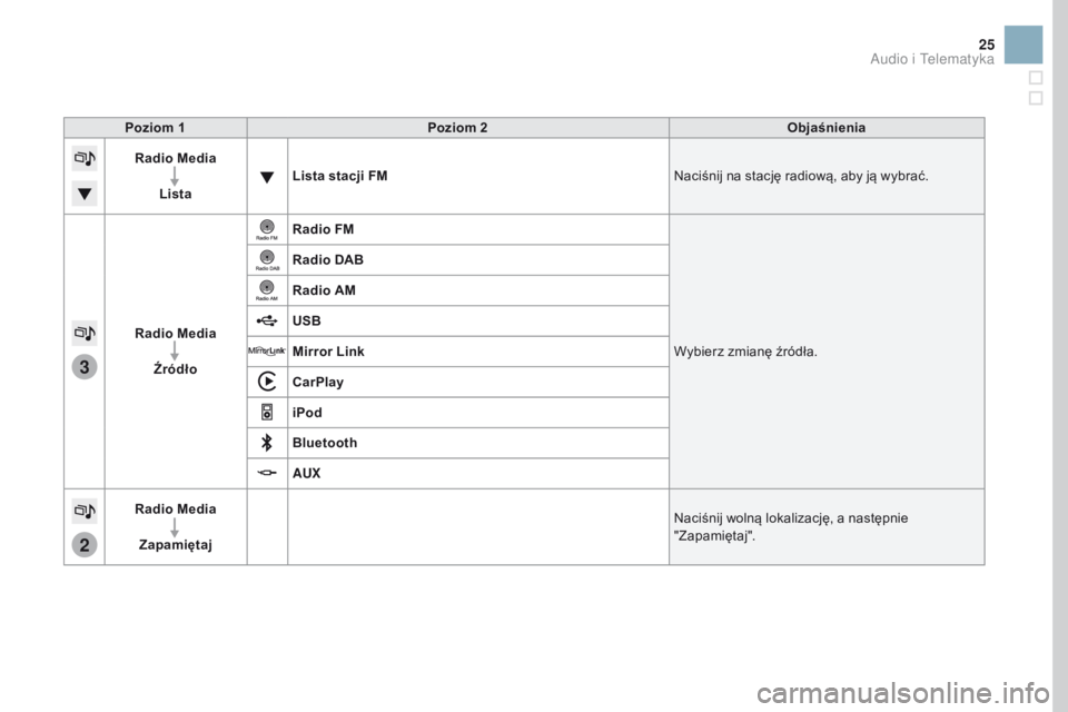 CITROEN DS3 2017  Instrukcja obsługi (in Polish) 3
2
25
Poziom 1Poziom 2 Objaśnienia
Radio Media
Lista Lista stacji FM
Naciśnij na stację radiową, aby ją wybrać.
Radio Media Źródło Radio FM
Wybierz zmianę źródła.
Radio DAB
Radio AM
USB

