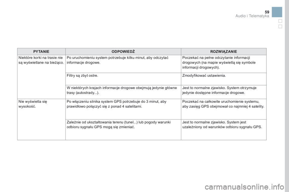 CITROEN DS3 2017  Instrukcja obsługi (in Polish) 59
PY TA N I EODPOWIEDŹ ROZWIĄZANIE
Niektóre korki na trasie nie 
są wyświetlane na bieżąco. Po uruchomieniu system potrzebuje kilku minut, aby odczytać 
informacje drogowe. Poczekać na pełn