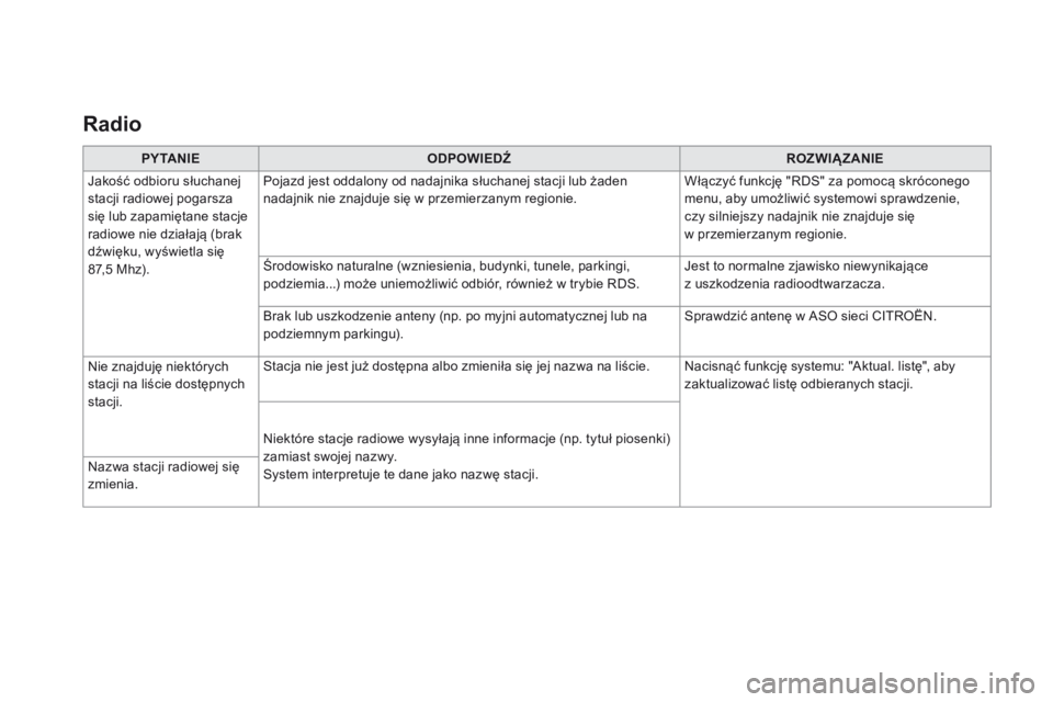 CITROEN DS3 2017  Instrukcja obsługi (in Polish) Radio
PY TA N I EODPOWIEDŹ ROZWIĄZANIE
Jakość odbioru słuchanej 
stacji radiowej pogarsza 
się lub zapamiętane stacje 
radiowe nie działają (brak 
dźwięku, wyświetla się 
87,5
 
Mhz). Poj