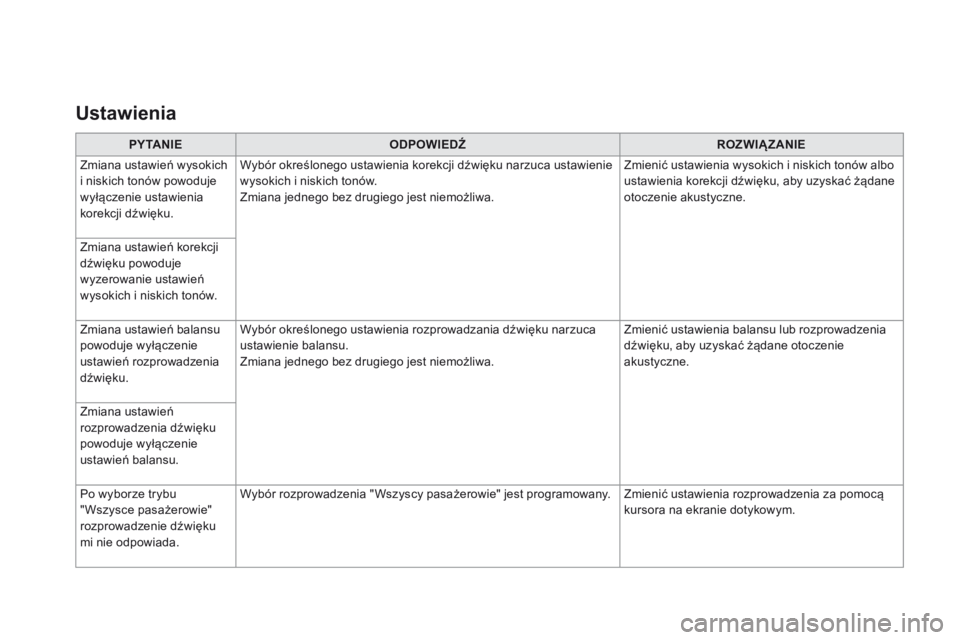 CITROEN DS3 2017  Instrukcja obsługi (in Polish) PY TA N I EODPOWIEDŹ ROZWIĄZANIE
Zmiana ustawień wysokich 
i niskich tonów powoduje 
wyłączenie ustawienia 
korekcji dźwięku. Wybór określonego ustawienia korekcji dźwięku narzuca ustawien