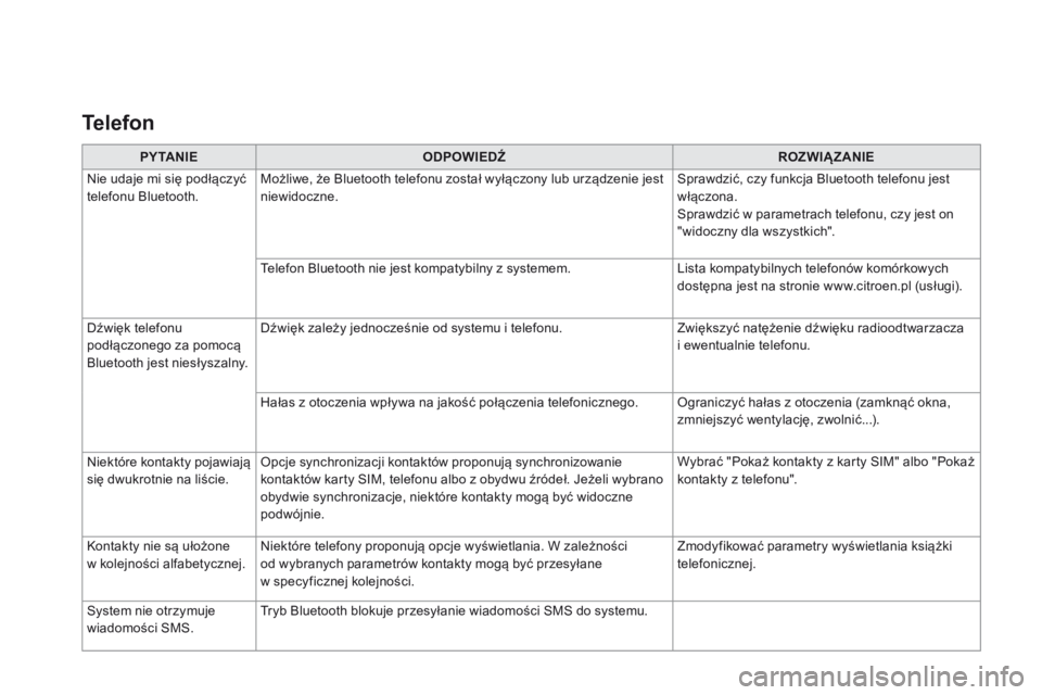 CITROEN DS3 2017  Instrukcja obsługi (in Polish) PY TA N I EODPOWIEDŹ ROZWIĄZANIE
Nie udaje mi się podłączyć 
telefonu Bluetooth. Możliwe, że Bluetooth telefonu został wyłączony lub urządzenie jest 
niewidoczne. Sprawdzić, czy funkcja B