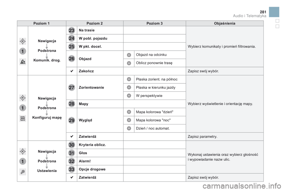 CITROEN DS3 2016  Instrukcja obsługi (in Polish) 1
1
1
23
24
25
26
27
28
29
30
31
32
33
281
DS3_pl_Chap11c_SMEGplus_ed01-2015
Poziom 1Poziom 2 Poziom 3 Objaśnienia
Nawigacja
Podstrona
Komunik. drog. Na trasie
Wybierz komunikaty i promień filtrowan