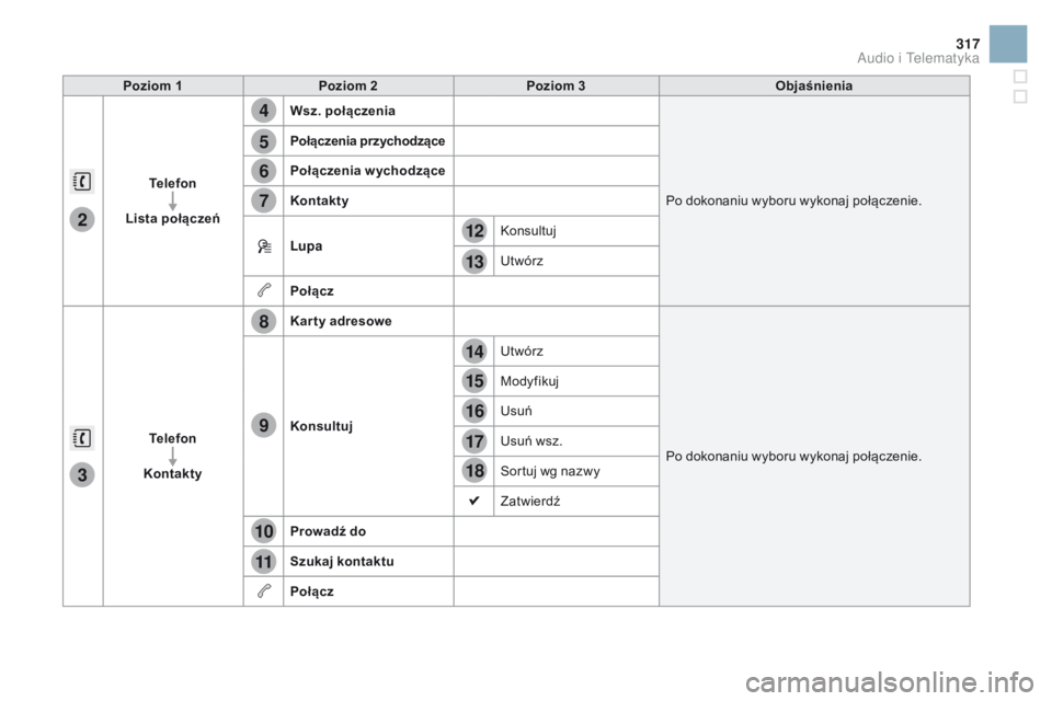 CITROEN DS3 2016  Instrukcja obsługi (in Polish) 4
5
6
7
8
12
13
14
15
16
17
18
9
10
11
3
2
317
DS3_pl_Chap11c_SMEGplus_ed01-2015
Poziom 1Poziom 2 Poziom 3 Objaśnienia
Telefon
Lista połączeń Wsz. połączenia
Po dokonaniu wyboru wykonaj połącz