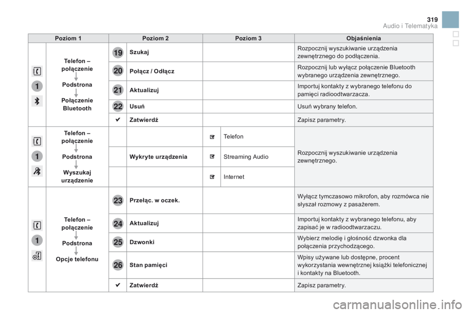 CITROEN DS3 2016 Instrukcja obsługi (in Polish) 1
1
1
19
20
21
22
23
24
25
26
319
DS3_pl_Chap11c_SMEGplus_ed01-2015
Poziom 1Poziom 2 Poziom 3 Objaśnienia
Telefon –
połączenie
Podstrona
Połączenie Bluetooth Szukaj
Rozpocznij wyszukiwanie u CITROEN DS3 2016 Instrukcja obsługi (in Polish) 1
1
1
19
20
21
22
23
24
25
26
319
DS3_pl_Chap11c_SMEGplus_ed01-2015
Poziom 1Poziom 2 Poziom 3 Objaśnienia
Telefon –
połączenie
Podstrona
Połączenie Bluetooth Szukaj
Rozpocznij wyszukiwanie u