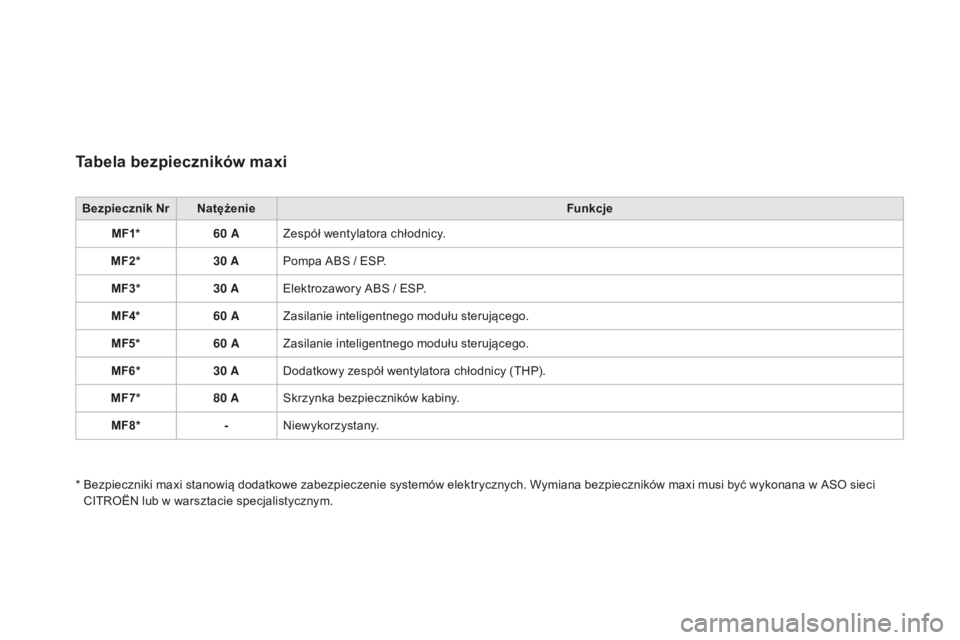 CITROEN DS3 2015  Instrukcja obsługi (in Polish) Ds3_pl_c hap10_info-pratiques_ed01-2014
Tabela bezpieczników maxi
Bezpiecznik Nr Natężenie Funkcje
MF1* 60
  AZespół wentylatora chłodnicy.
MF2* 30
  APompa 
abs  / E
sP
 .
MF3* 30
  AElektrozaw