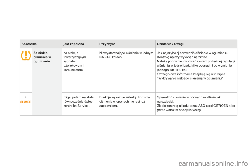 CITROEN DS3 2015  Instrukcja obsługi (in Polish) Ds3_pl_ chap01_controle-de-marche_ed01-2014
Kontrolka jest zapalonaPrzyczyna Działanie / Uwagi
Za niskie 
ciśnienie w 
ogumieniu na stałe, z 
towarzyszącym 
sygnałem 
dźwiękowym i 
komunikatem.
