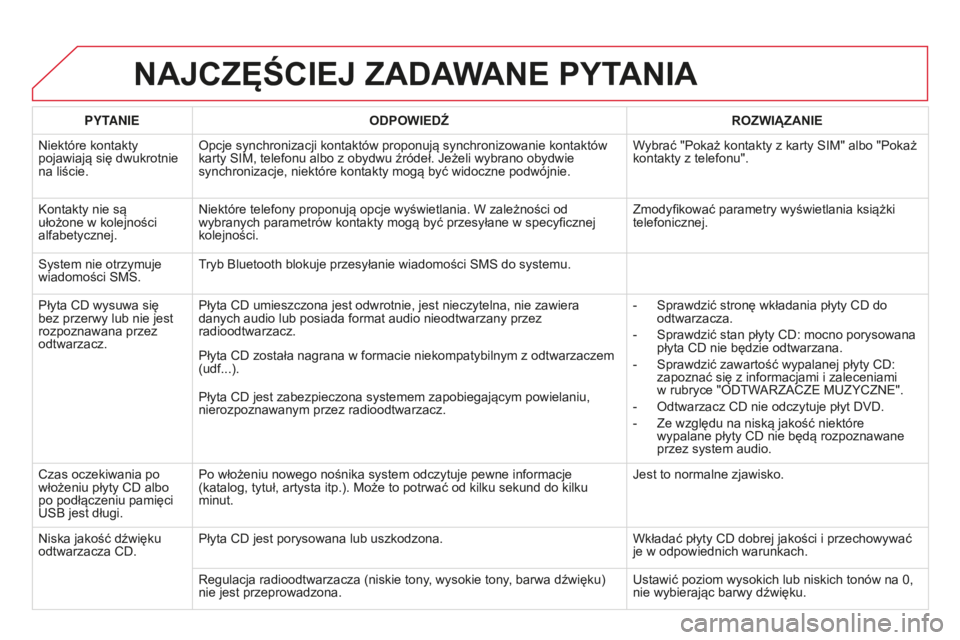 CITROEN DS3 2015  Instrukcja obsługi (in Polish) Ds3_pl_chap13b_rt6-2-8_ed01-2014
NAJCZęŚCIEJ ZADAWANE PYTANIA
PYTANIEODPOWIEDŹ ROZWI ą ZANIE
n

iektóre kontakty 
pojawiają się dwukrotnie 
na liście.
o

pcje synchronizacji kontaktów proponu