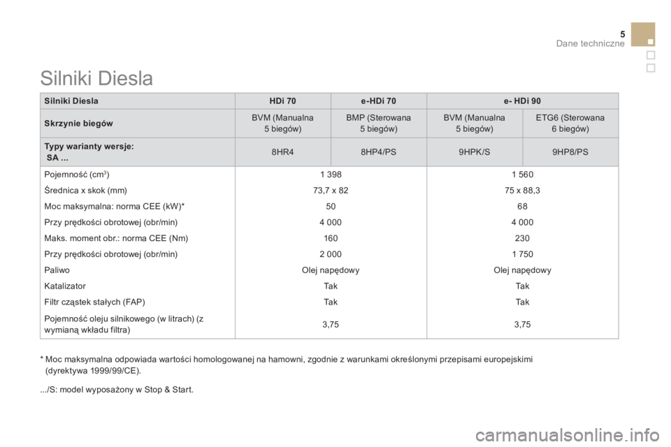 CITROEN DS3 2015  Instrukcja obsługi (in Polish) 5Dane techniczne
   
Silniki Diesla 
   
 
HDi 70 
 
   
 
e-HDi 70 
 
   
 
e- 
  HDi 90 
 
 
   
Skrzynie biegów 
    
BVM (Manualna 
5 biegów)     
BMP (Sterowana 
5 biegów)     
BVM (Manualna 
