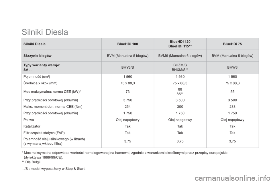 CITROEN DS3 2015  Instrukcja obsługi (in Polish)    
*  Moc maksymalna odpowiada wartości homologowanej na hamowni, zgodnie z warunkami określonymi przez przepisy europejskie 
(dyrektywa 1999/99/CE).  
   
**  
 Dla Belgii.  
 
Silniki Diesla  
 
