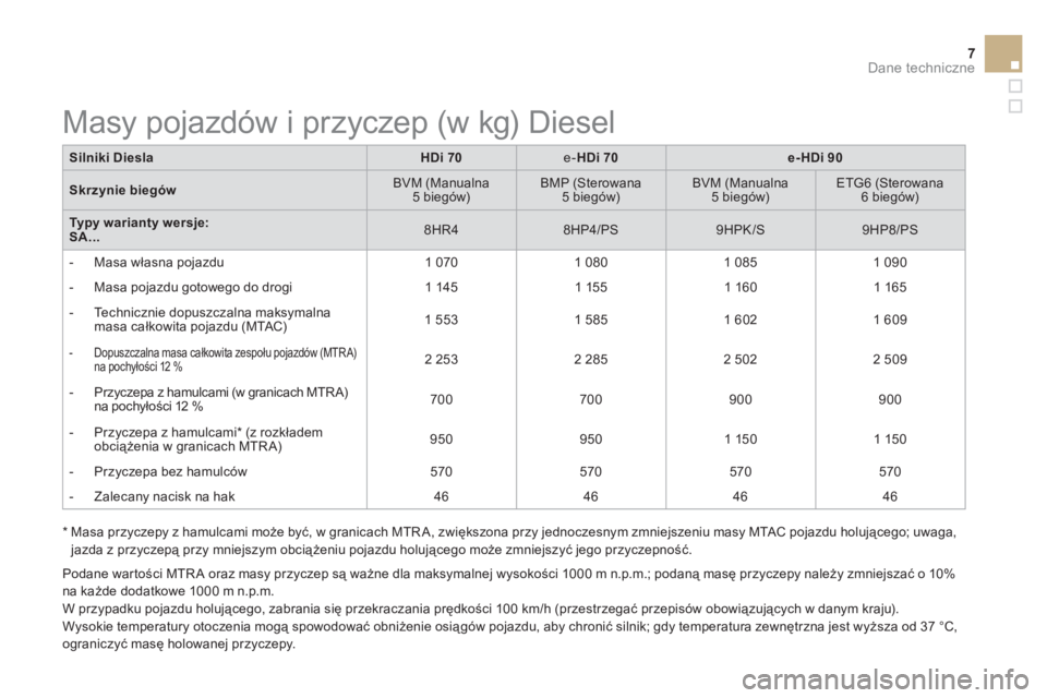 CITROEN DS3 2015  Instrukcja obsługi (in Polish) 7Dane techniczne
   
Silniki Diesla 
   
 
HDi 70 
 
   
e- HDi 70 
 
   
 
e-HDi 90 
 
 
   
Skrzynie biegów 
    
BVM (Manualna 
5 biegów)     
BMP (Sterowana 
5 biegów)     
BVM (Manualna 
5 bie