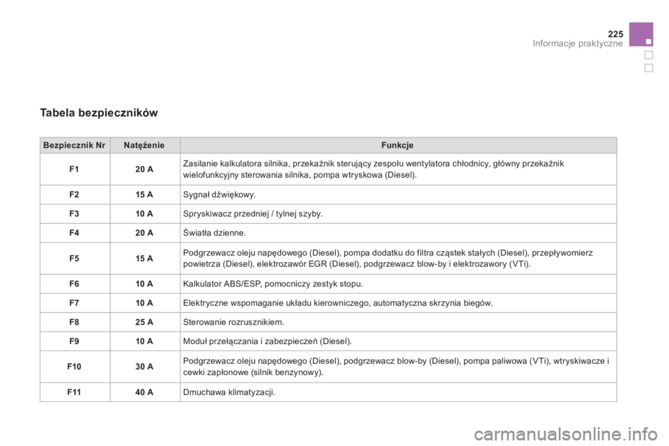 CITROEN DS3 2014  Instrukcja obsługi (in Polish) 225
Informacje praktyczne
   
Tabela bezpieczników
 
 
 
Bezpiecznik Nr  
  
 
 
Natężenie  
 Funkcje
F1 
 
 
20 A  Zasilanie kalkulatora silnika, przekaźnik sterujący zespołu wentylatora chłod