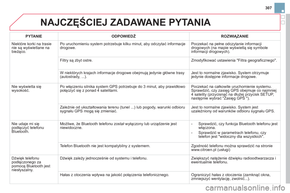 CITROEN DS3 2014  Instrukcja obsługi (in Polish) 307
NAJCZĘŚCIEJ ZADAWANE PYTANIA 
 
 
PYTANIE    
ODPOWIEDŹ 
 ROZWIĄZANIE  
  Ni
ektóre korki na trasienie są wyświetlane na 
bieżąco. Po uruchomieniu s
ystem potrzebuje kilku minut, aby odcz