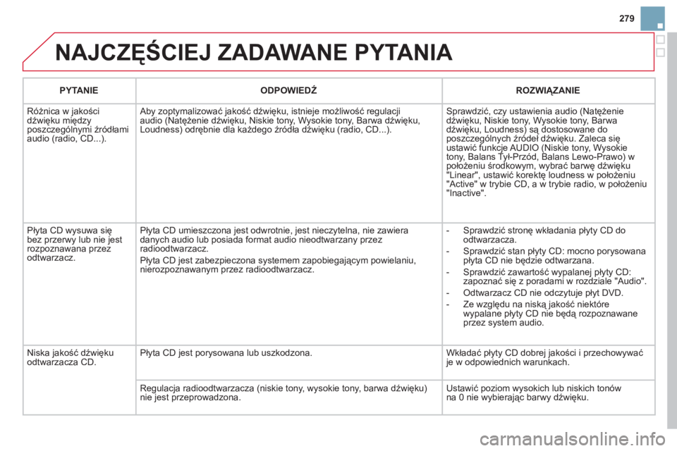 CITROEN DS3 2013 Instrukcja obsługi (in Polish) 279
NAJCZĘŚCIEJ ZADAWANE PYTANIA
PYTANIE
ODPOWIEDŹ
ROZWIĄZANIE
Różnica w
jakości
dźwięku między
poszczególnymi źródłami
audio (radio, CD...). Aby zoptymalizować jakość CITROEN DS3 2013 Instrukcja obsługi (in Polish) 279
NAJCZĘŚCIEJ ZADAWANE PYTANIA
PYTANIE
ODPOWIEDŹ
ROZWIĄZANIE
Różnica w
jakości
dźwięku między
poszczególnymi źródłami
audio (radio, CD...). Aby zoptymalizować jakość