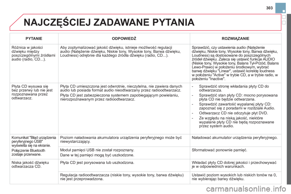 CITROEN DS3 2013 Instrukcja obsługi (in Polish) 303
NAJCZĘŚCIEJ ZADAWANE PYTANIA
PYTANIE
ODPOWIEDŹ
ROZWIĄZANIE
Różnica w jakościdźwięku międzyposzczególnymi źródłami audio (radio, CD...).
Aby zoptymalizować jakoś CITROEN DS3 2013 Instrukcja obsługi (in Polish) 303
NAJCZĘŚCIEJ ZADAWANE PYTANIA
PYTANIE
ODPOWIEDŹ
ROZWIĄZANIE
Różnica w jakościdźwięku międzyposzczególnymi źródłami audio (radio, CD...).
Aby zoptymalizować jakoś