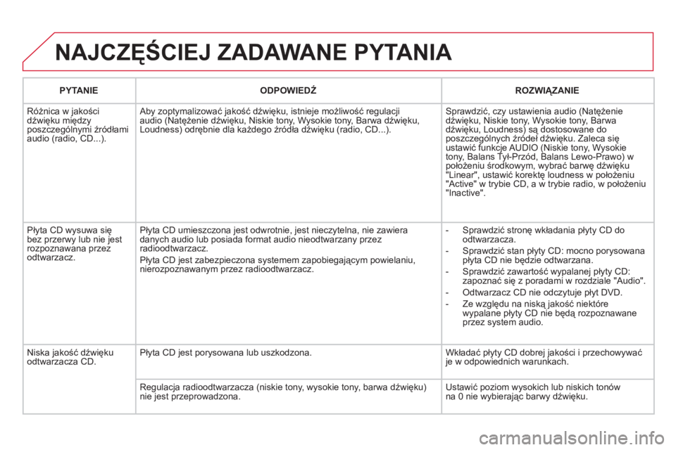 CITROEN DS3 2011  Instrukcja obsługi (in Polish)   NAJCZĘŚCIEJ ZADAWANE PYTANIA 
PYTANIE 
 
ODPOWIEDŹ 
 ROZWIĄZANIE  
  Różnica w jakości
dźwięku między
poszczególnymi źr