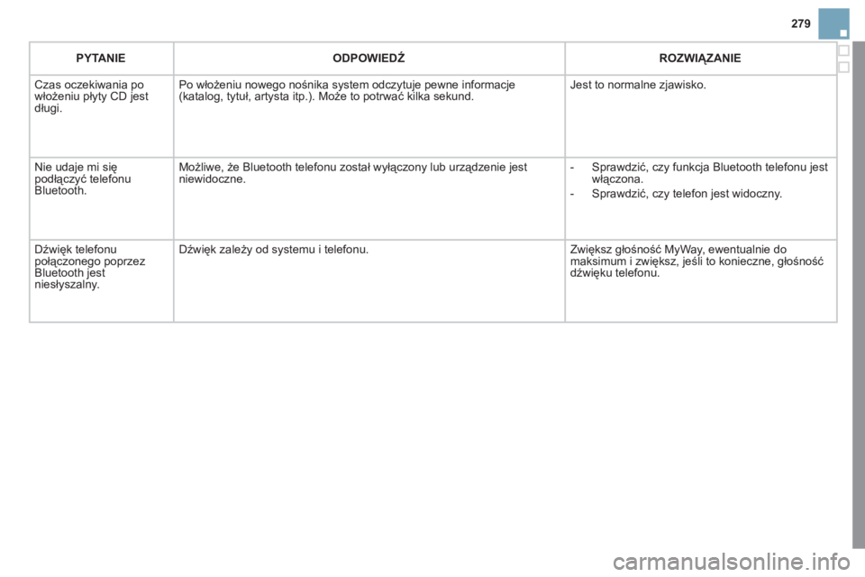 CITROEN DS3 2011  Instrukcja obsługi (in Polish) 279
PYTANIE   
ODPOWIEDŹ 
 ROZWIĄZANIE  
 
Czas oczekiwania po
włożeniu płyty CD jest 
długi.Po włożeniu nowego nośnika system odczytuje pewne in
formacje (katalog, tytuł, artysta itp.). Mo�