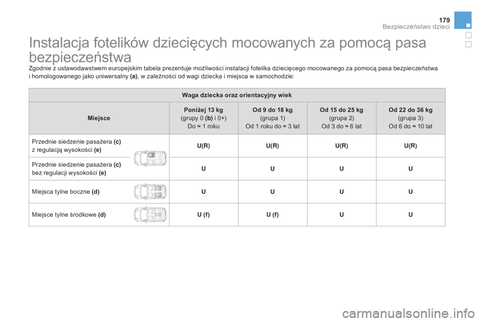 CITROEN DS3 CABRIO 2017  Instrukcja obsługi (in Polish) 179
DS3_pl_Chap07_securite-enfants_ed02-2015
Instalacja fotelików dziecięcych mocowanych za pomocą pasa 
bezpieczeństwa
Zgodnie z ustawodawstwem europejskim tabela prezentuje możliwości instalac