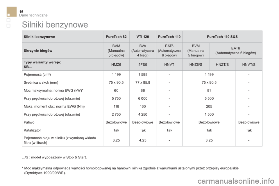 CITROEN DS3 CABRIO 2017  Instrukcja obsługi (in Polish) Dane techniczne16
   
Silniki benzynowe 
   
PureTech 82 
   
VTi 120 
   
 
PureTech 110 
 
   
 
PureTech 110 S&S 
 
 
   
Skrzynie biegów 
   BVM 
(Manualna 
5 biegów)   BVA 
(Automatyczna 
4 bie