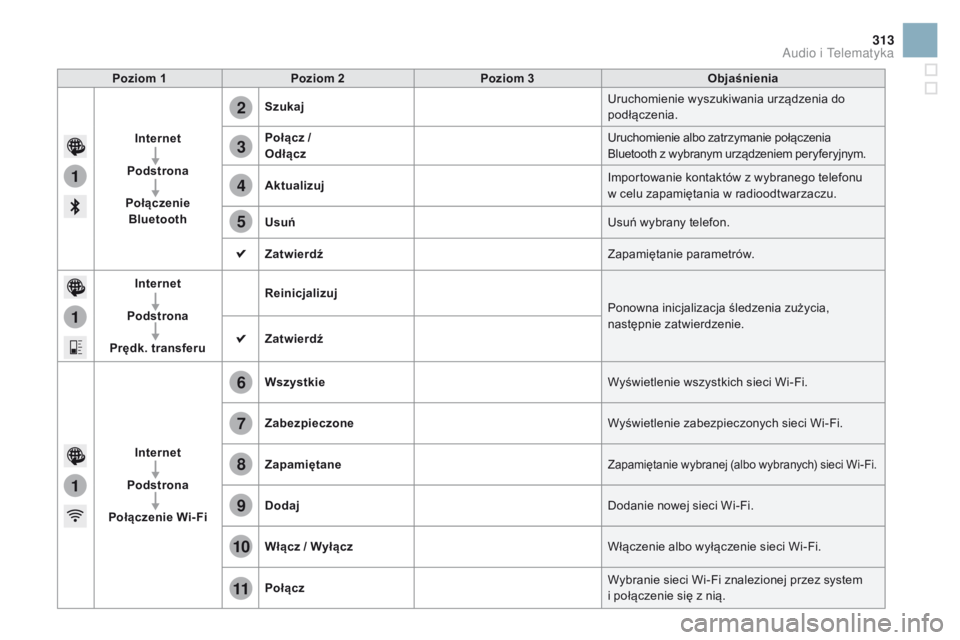 CITROEN DS3 CABRIO 2016  Instrukcja obsługi (in Polish) 1
1
1
2
3
4
5
6
7
8
9
10
11
313
DS3_pl_Chap11c_SMEGplus_ed01-2015
Poziom 1Poziom 2 Poziom 3 Objaśnienia
Internet
Podstrona
Połączenie  Bluetooth Szukaj
Uruchomienie wyszukiwania urządzenia do 
pod